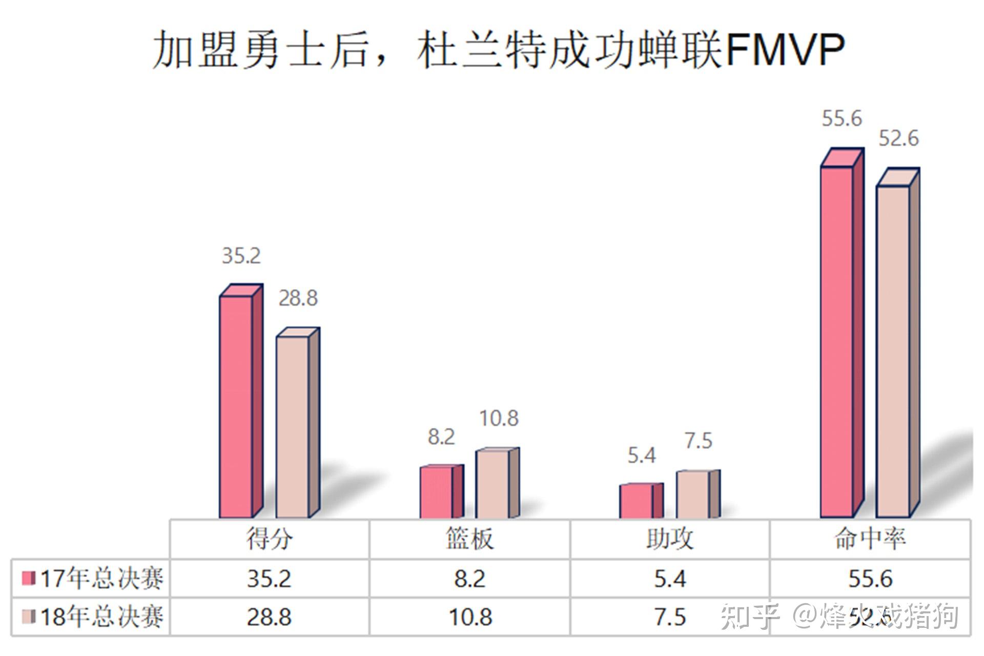 2连FMVP+大伤后超级表现，为何杜兰特始终成不了“联盟第一人”