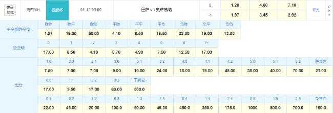 西超杯半决赛巴萨出战 数据示红蓝军团难零封