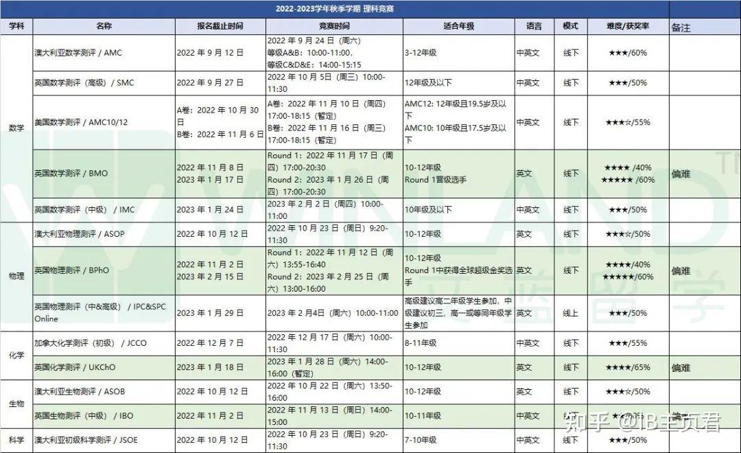 2022下半年热门国际竞赛大盘点！通过我们可以报名哪些高质量竞赛？