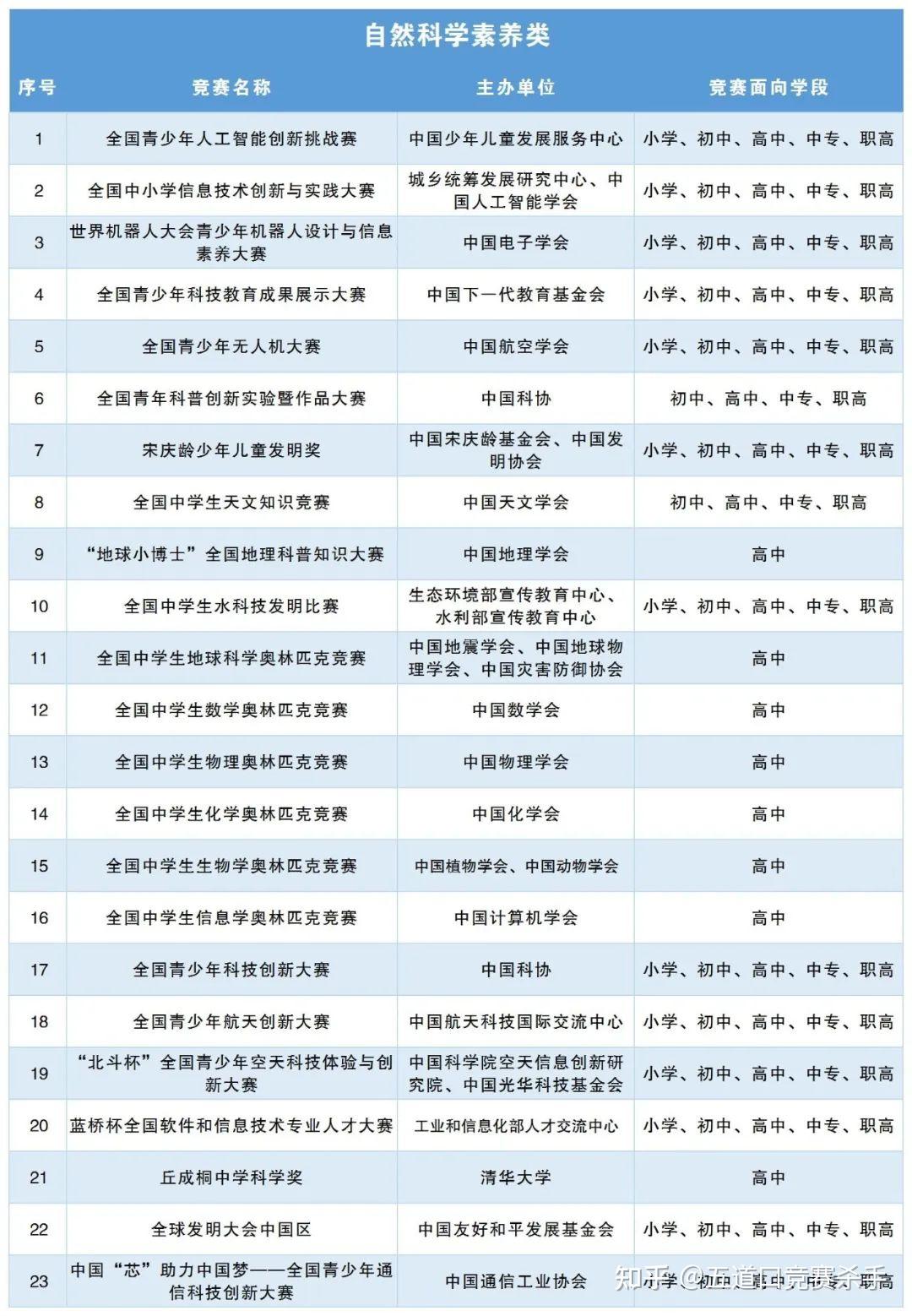 初中生有什么适合参加的竞赛吗？