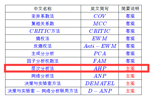 请问层次分析法和模糊综合评价法？