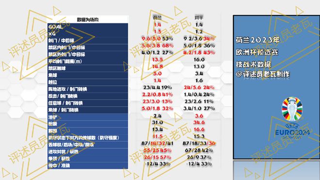 欧预赛：荷兰VS爱尔兰；欧洲杯资格一步之遥，荷兰要出点幺蛾子？