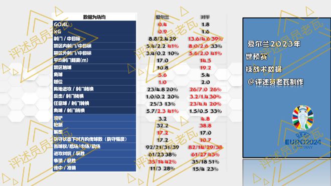 欧预赛：荷兰VS爱尔兰；欧洲杯资格一步之遥，荷兰要出点幺蛾子？