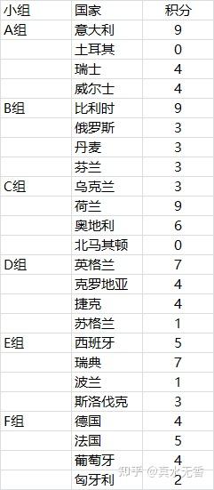 我们可以明显看出：三战全胜的分别是意大利、比利时、荷兰