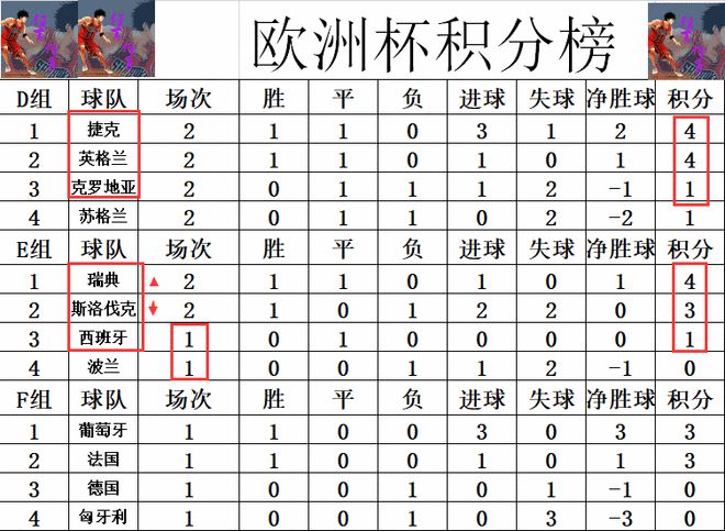 C罗等7人2球并列第2.今天3场比赛总共才打入3球