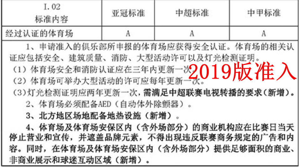 中国足协公布了“关于开展2023赛季中超、中甲和中乙联赛俱乐部准入工作的通知”